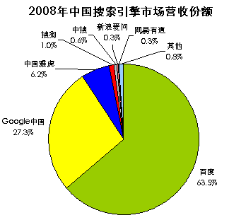 搜索引擎市场占有率