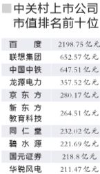 中关村上市公司市值达13554亿