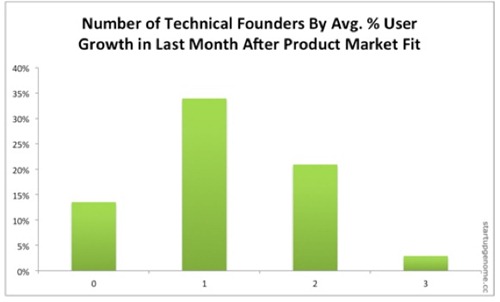 TechnicalCofounders