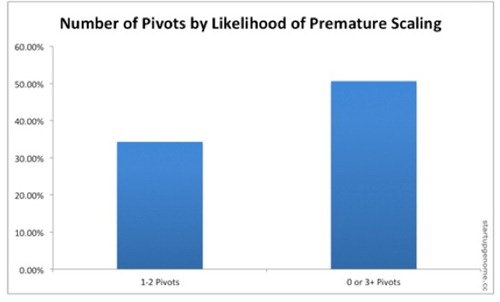 Pivots