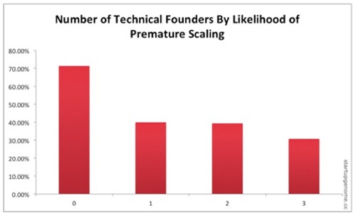 TechnicalCofounders