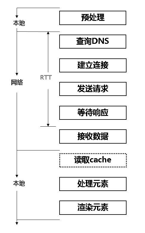 浏览器请求加载前过程