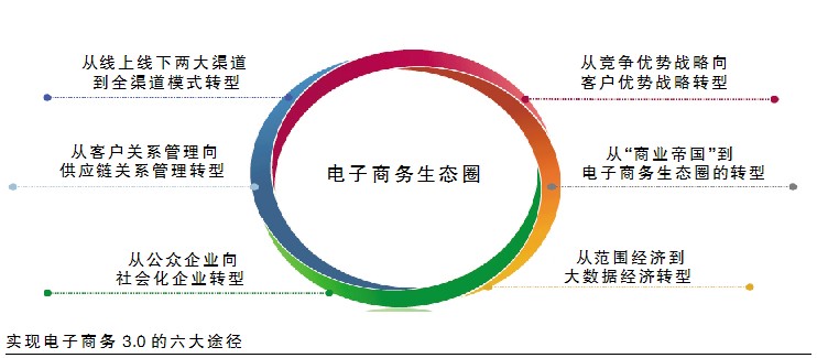 电商3.0：构建互利共赢的生态圈