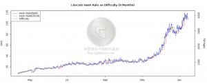 莱特币9个月算力增长曲线
