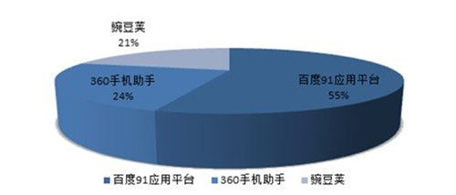 估算豌豆荚10亿美刀，靠“移动搜索”新故事或闯入“雷区”