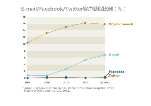 为什么营销人员应该保持发送邮件？