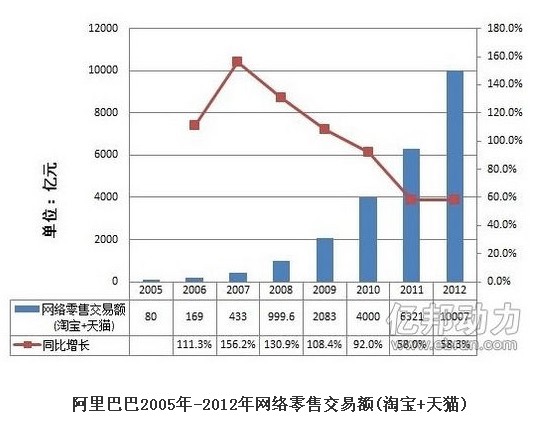 天猫改版 天猫首页结构 淘宝 阿里巴巴