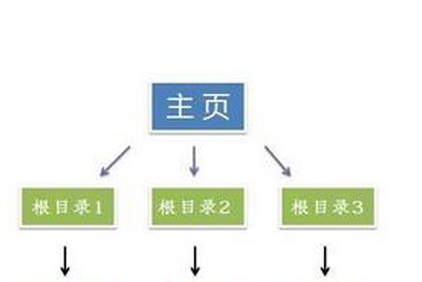 企业网站栏目