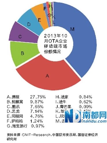 2013年10月OTA企业移动端市场份额情况