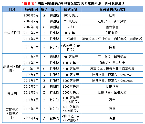 昔日十大团购网站今何在：美团独孤求败 36计难救该死的“团”