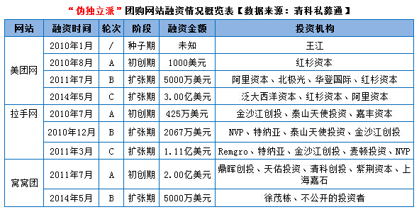 昔日十大团购网站今何在：美团独孤求败 36计难救该死的“团”